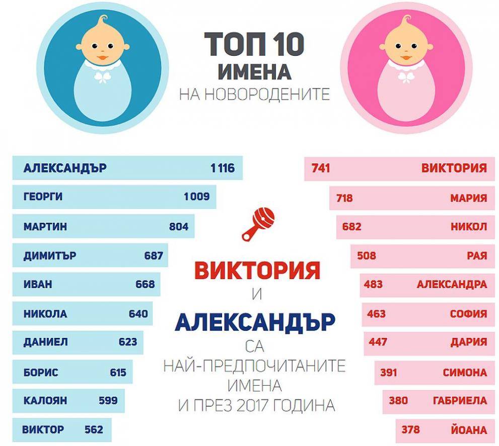 Самое популярное имя в россии 2024 году. Топ 10 имен. Самые популярные имена для девочек. Топовые имена для девочек. Самые популярные женские имена.